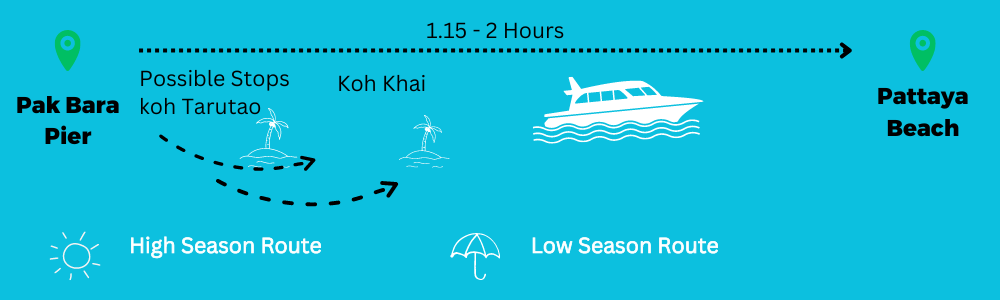 Pakbara Pier to Koh Lipe Travel time Koh Lipe Infographic explaining the travel distance between Pakbara pie and Koh Lipe pattaya beach. It usually takes around 1.3 hours but sometimes it stops at koh Tarutao and koh Khai on the way. Extending the travel time to 2 hours.