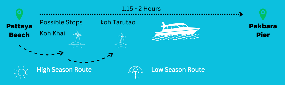 Koh Lipe to Pakbara Pier Travel time Koh Lipe Infographic explaining the travel distance between Koh Lipe pattaya beach and Pakbara pier. It usually takes around 1.3 hours but sometimes it stops at Koh Khai and koh Tarutao. Extending the travel time to 2 hours.